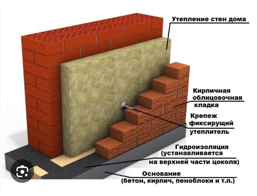 Возведение стен жилого дома из кирпича, блоков, бруса